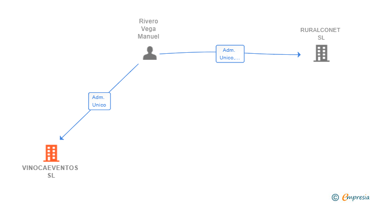 Vinculaciones societarias de VINOCAEVENTOS SL
