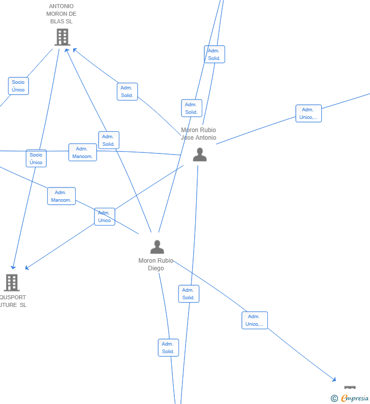Vinculaciones societarias de ONWEON NOVA SL