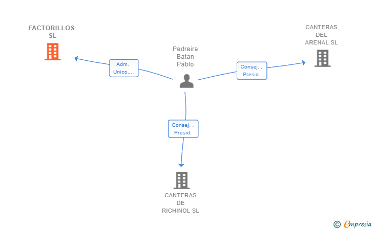 Vinculaciones societarias de FACTORILLOS SL