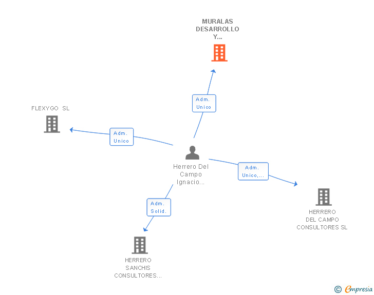 Vinculaciones societarias de MURALAS DESARROLLO Y CRECIMIENTO SL
