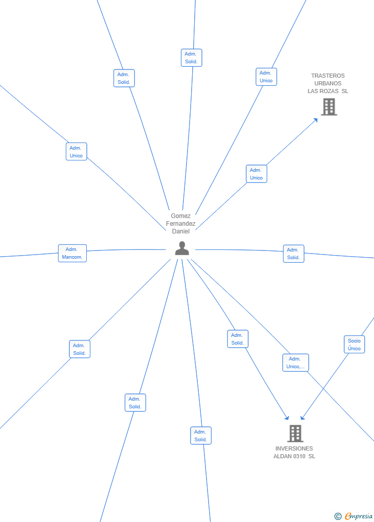 Vinculaciones societarias de INDIOS ASSETS MANAGEMENT SL