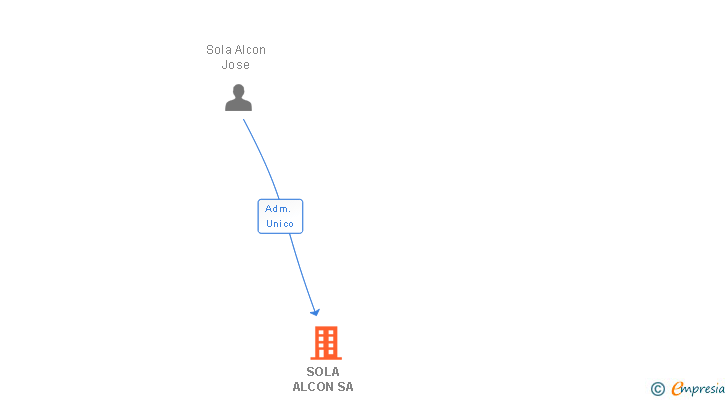 Vinculaciones societarias de SOLA ALCON SA