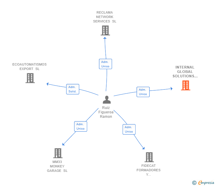 Vinculaciones societarias de INTERNAL GLOBAL SOLUTIONS SL