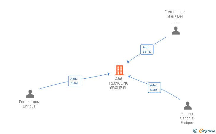Vinculaciones societarias de AAA RECYCLING GROUP SL
