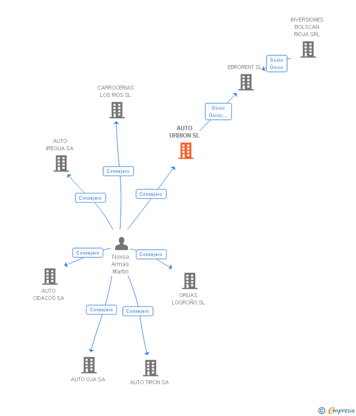 Vinculaciones societarias de AUTO URBION SL