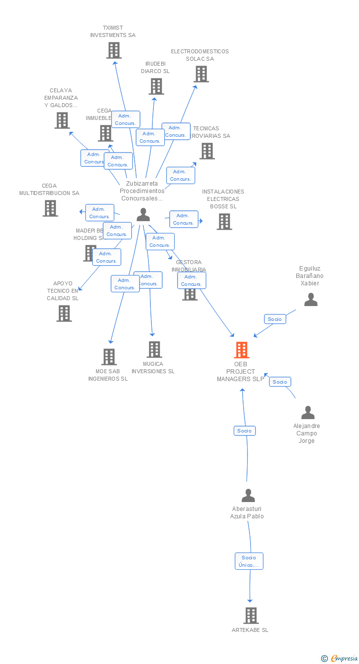 Vinculaciones societarias de OEB PROJECT MANAGERS SLP