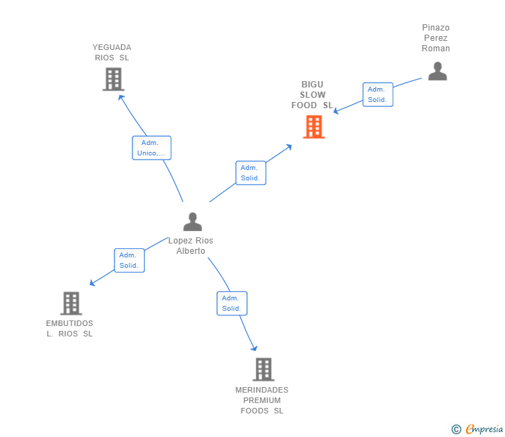 Vinculaciones societarias de BIGU SLOW FOOD SL