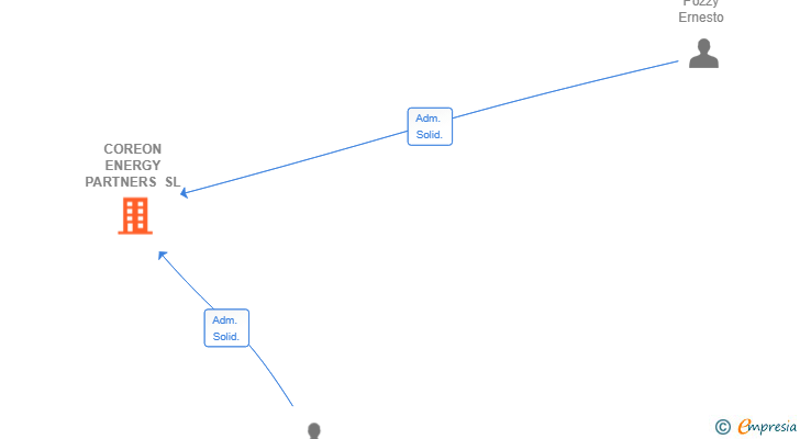 Vinculaciones societarias de COREON ENERGY PARTNERS SL