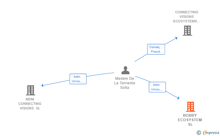 Vinculaciones societarias de BOBBY ECOSYSTEM SL