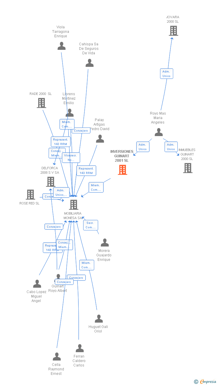 Vinculaciones societarias de INVERSIONES GUINART 2001 SL