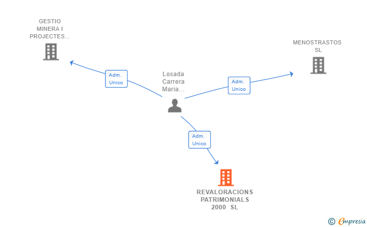 Vinculaciones societarias de REVALORACIONS PATRIMONIALS 2000 SL