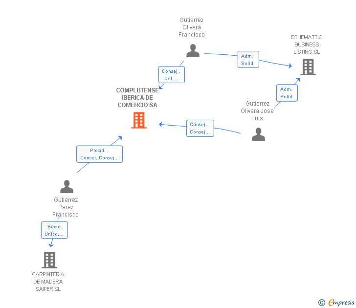 Vinculaciones societarias de COMPLUTENSE IBERICA DE COMERCIO SA