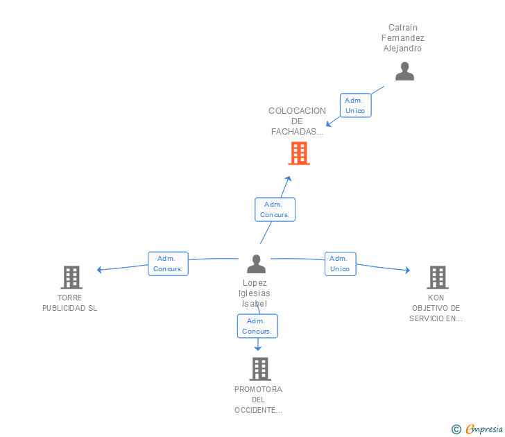 Vinculaciones societarias de COLOCACION DE FACHADAS Y ESTRUCTURAS LONGITUDINALES SL