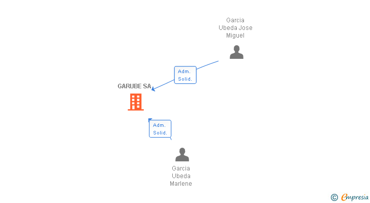 Vinculaciones societarias de GARUBE SA