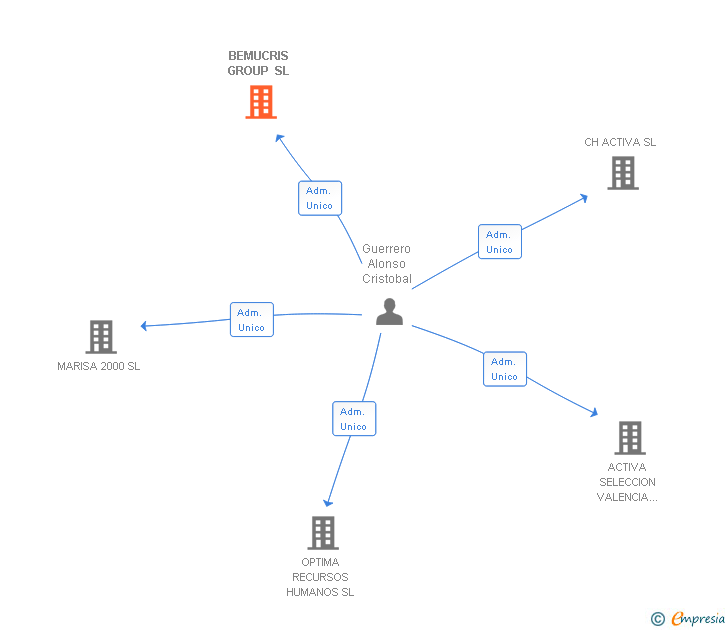 Vinculaciones societarias de BEMUCRIS GROUP SL