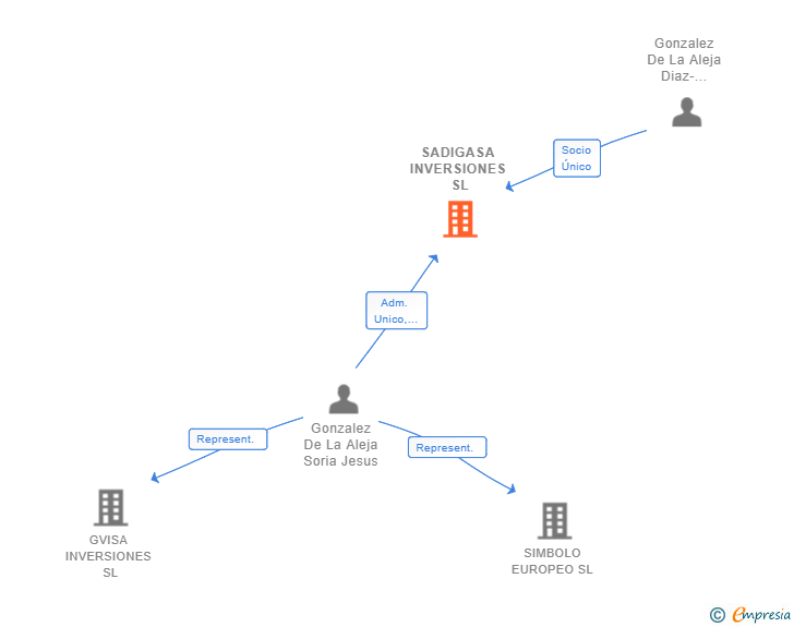 Vinculaciones societarias de SADIGASA INVERSIONES SL