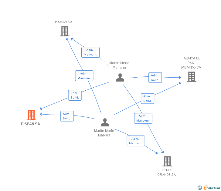Vinculaciones societarias de BISPAN SA