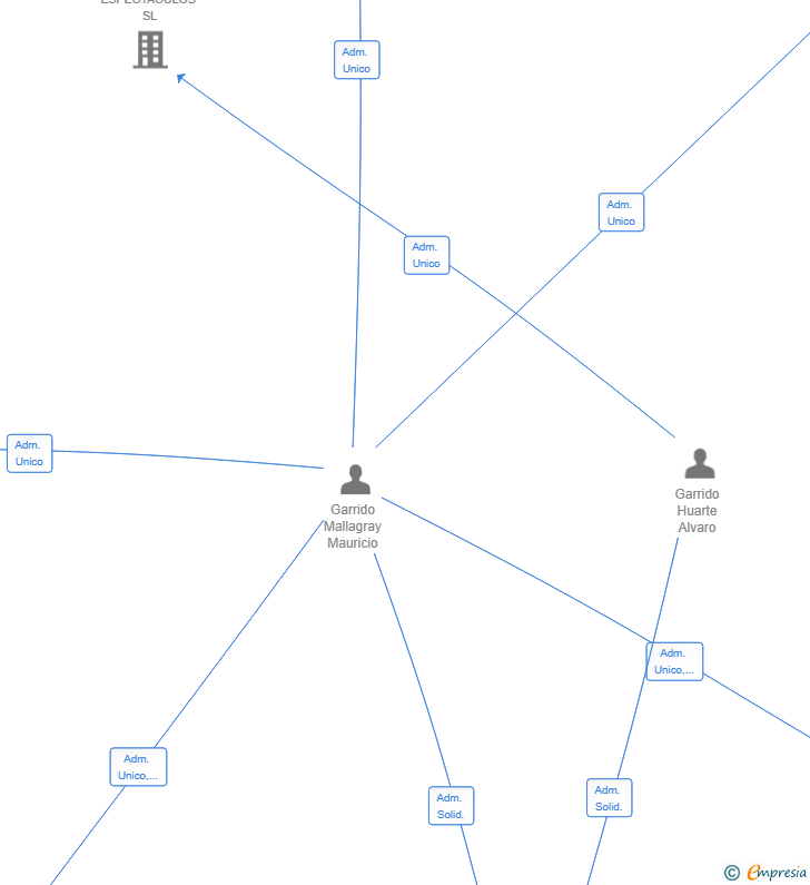 Vinculaciones societarias de MAKING GREAT CORPORATE SL