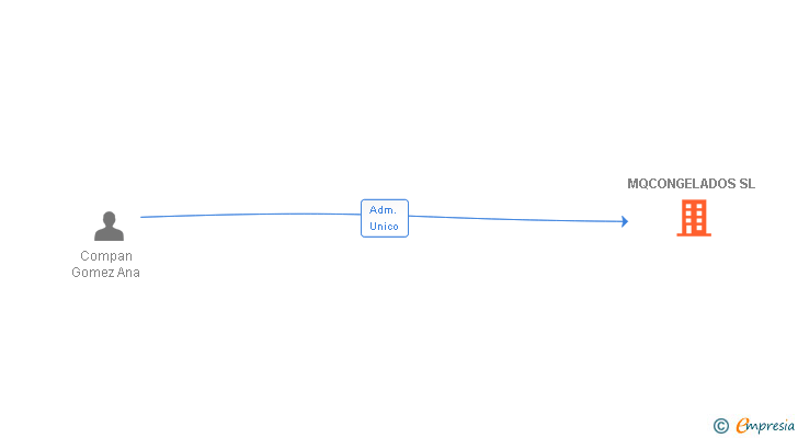Vinculaciones societarias de MQCONGELADOS SL