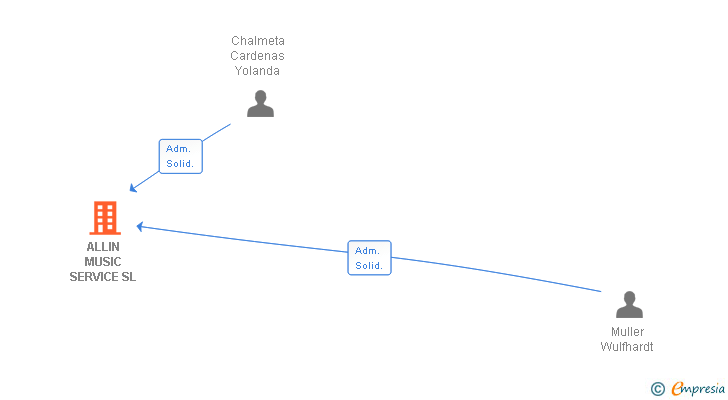 Vinculaciones societarias de ALLIN MUSIC SERVICE SL