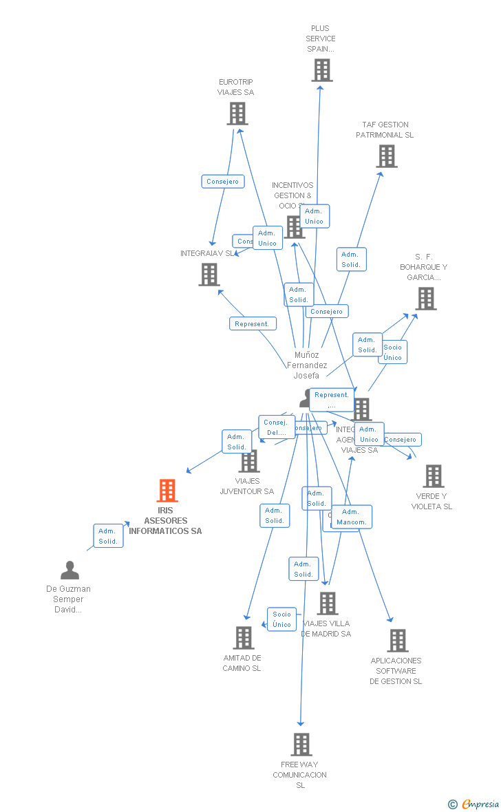 Vinculaciones societarias de IRIS ASESORES INFORMATICOS SA