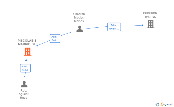 Vinculaciones societarias de PISCOLABIS MADRID SL