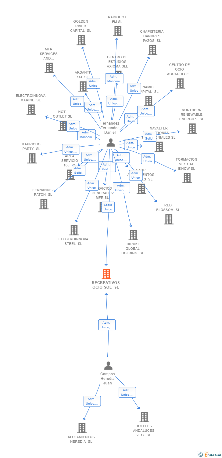 Vinculaciones societarias de RECREATIVOS OCIO SOL SL