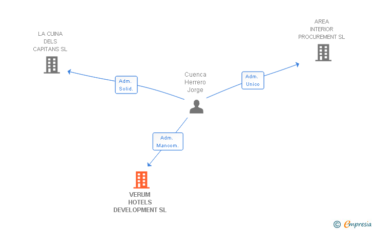 Vinculaciones societarias de VERUM HOTELS DEVELOPMENT SL