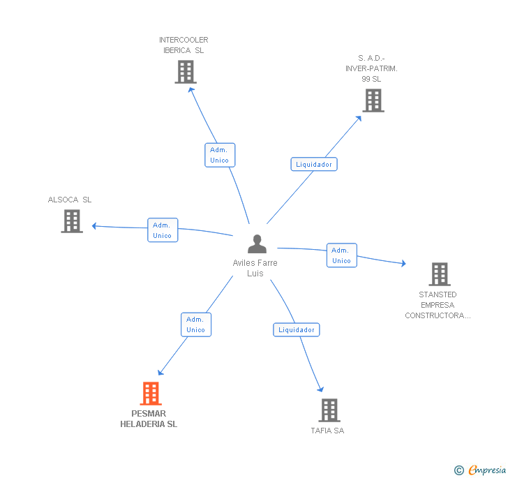 Vinculaciones societarias de PESMAR HELADERIA SL