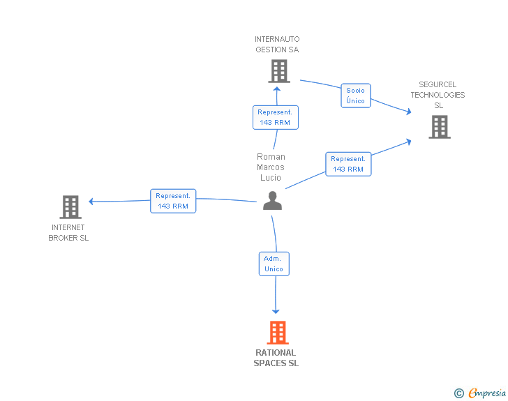 Vinculaciones societarias de RATIONAL SPACES SL