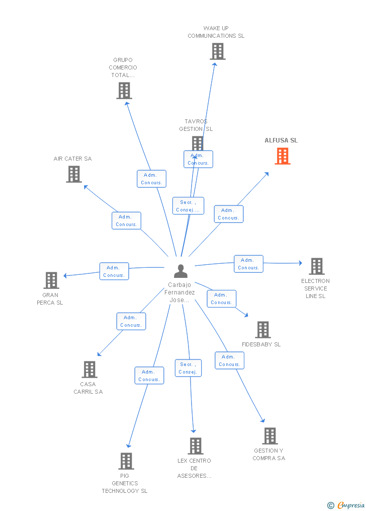 Vinculaciones societarias de ALFUSA SL