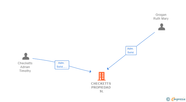 Vinculaciones societarias de CHECKETTS PROPIEDAD SL