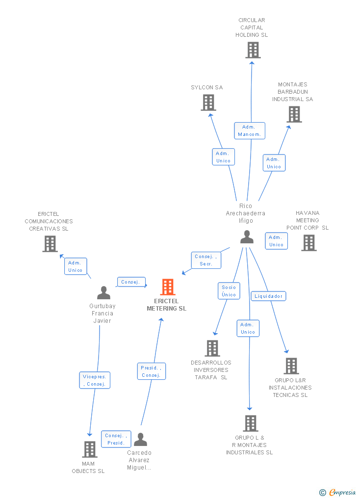Vinculaciones societarias de ERICTEL METERING SL (EXTINGUIDA)