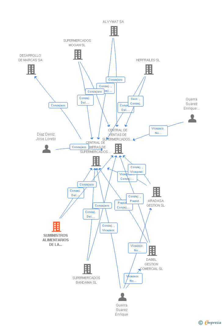 Vinculaciones societarias de SUMINISTROS ALIMENTARIOS DE LA ALDEA SL