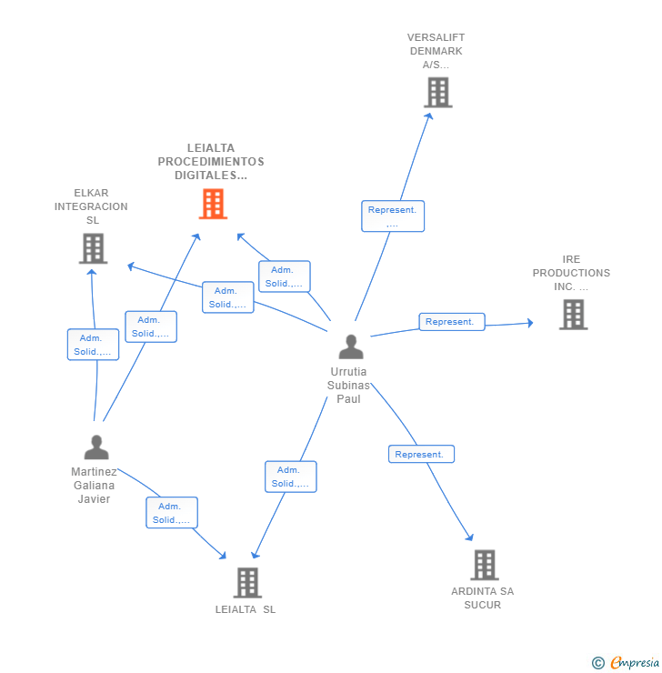 Vinculaciones societarias de LEIALTA PROCEDIMIENTOS DIGITALES SL