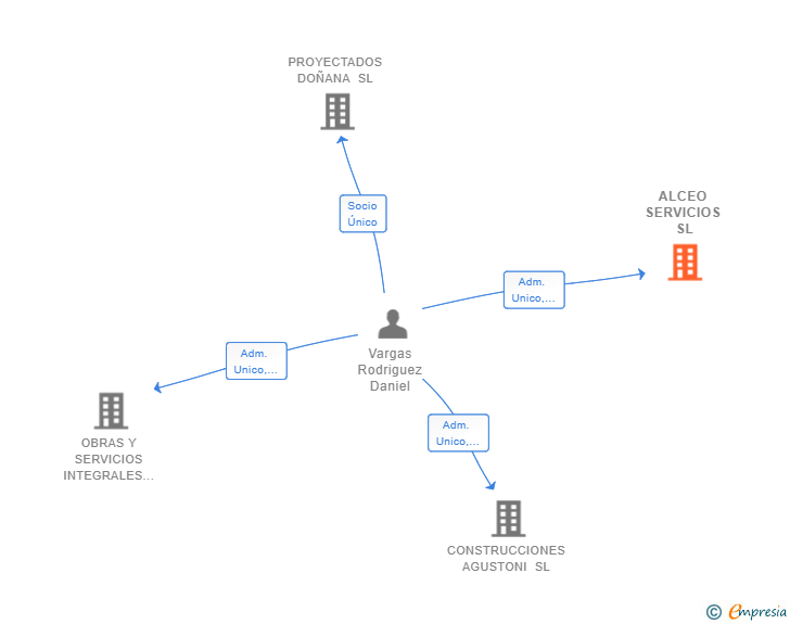 Vinculaciones societarias de ALCEO SERVICIOS SL