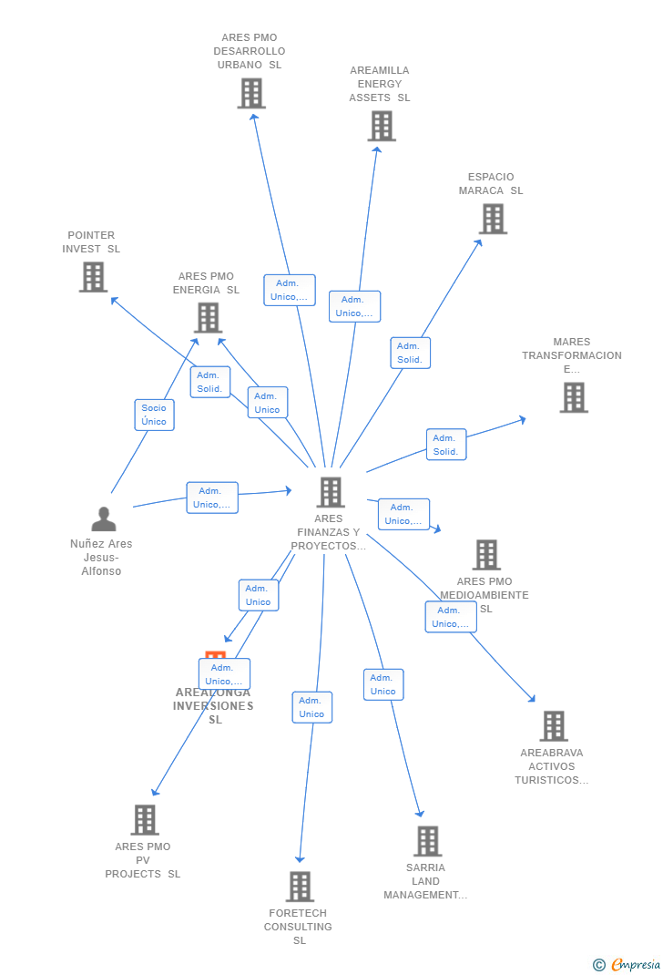 Vinculaciones societarias de AREALONGA INVERSIONES SL