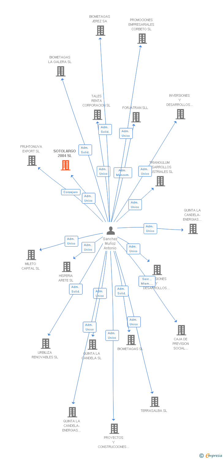 Vinculaciones societarias de SOTOLARGO 2004 SL