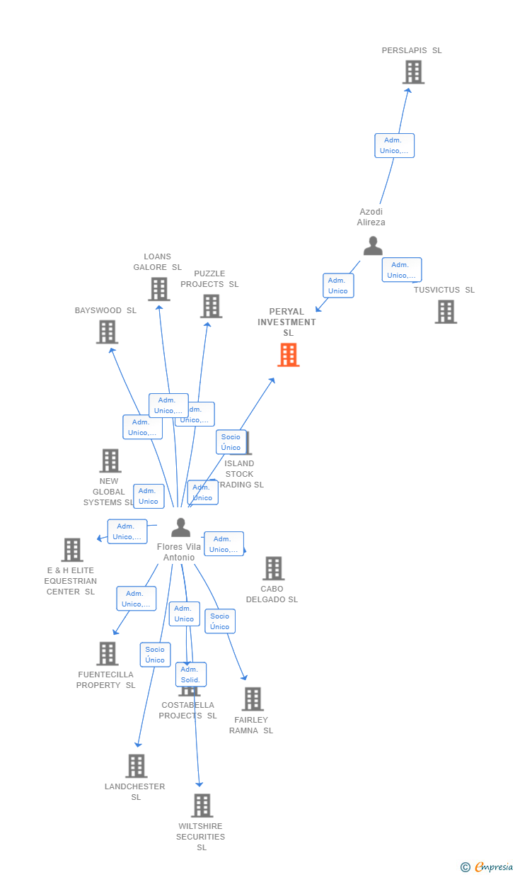 Vinculaciones societarias de PERYAL INVESTMENT SL