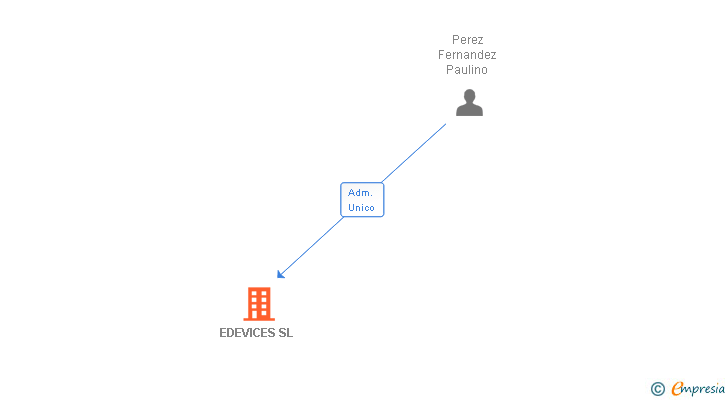 Vinculaciones societarias de EDEVICES SL