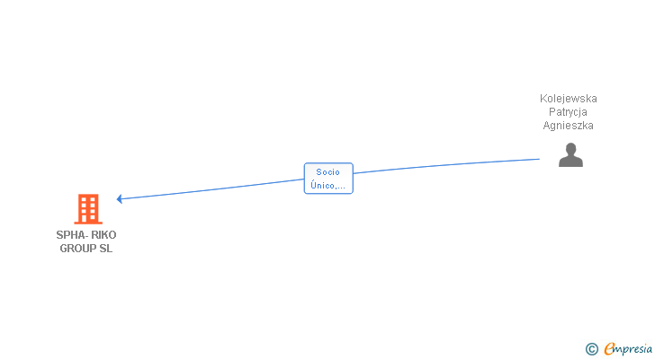 Vinculaciones societarias de SPHA-RIKO GROUP SL