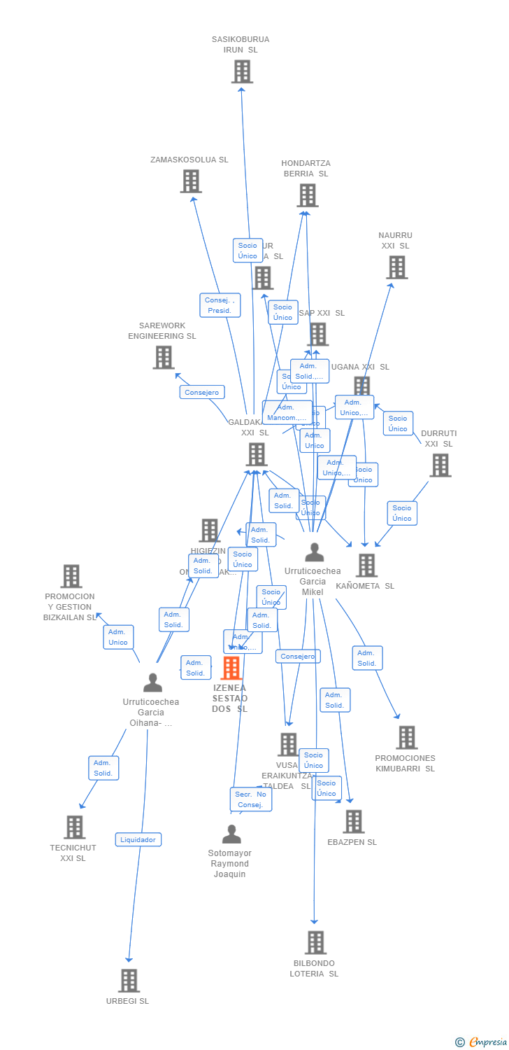 Vinculaciones societarias de IZENEA SESTAO DOS SL