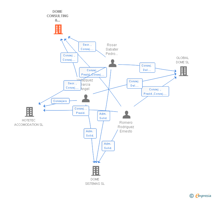 Vinculaciones societarias de DOME CONSULTING & SOLUTIONS SL