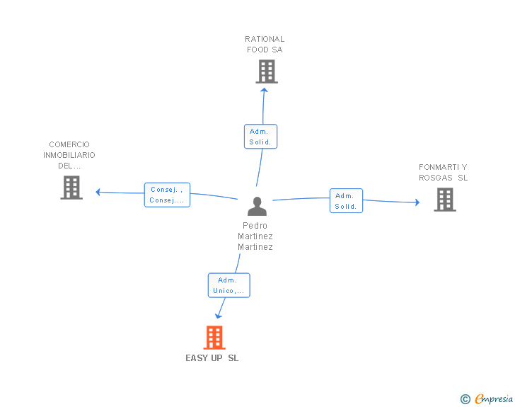 Vinculaciones societarias de EASY UP SL