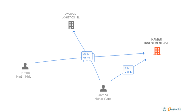 Vinculaciones societarias de KAMAR INVESTMENTS SL