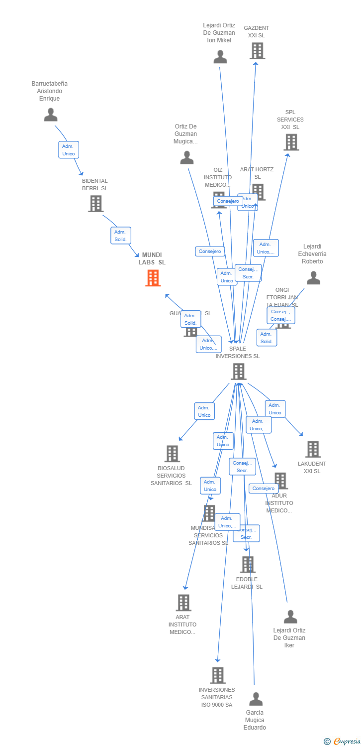 Vinculaciones societarias de MUNDI LABS SL