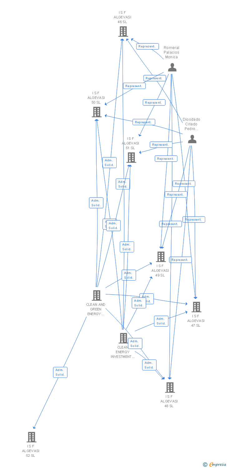 Vinculaciones societarias de I S F ALGEVASI 188 SL