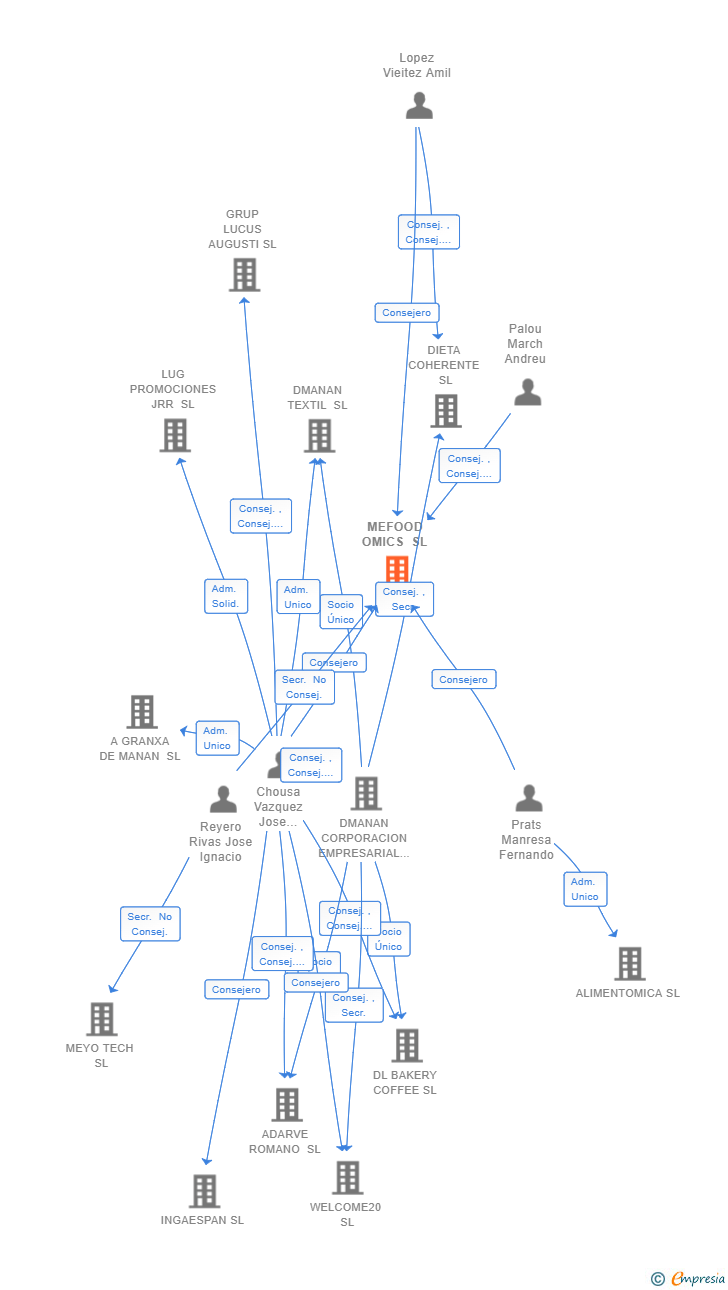 Vinculaciones societarias de MEFOOD OMICS SL