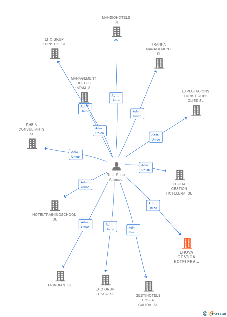 Vinculaciones societarias de EHOVA GESTION HOTELERA SL