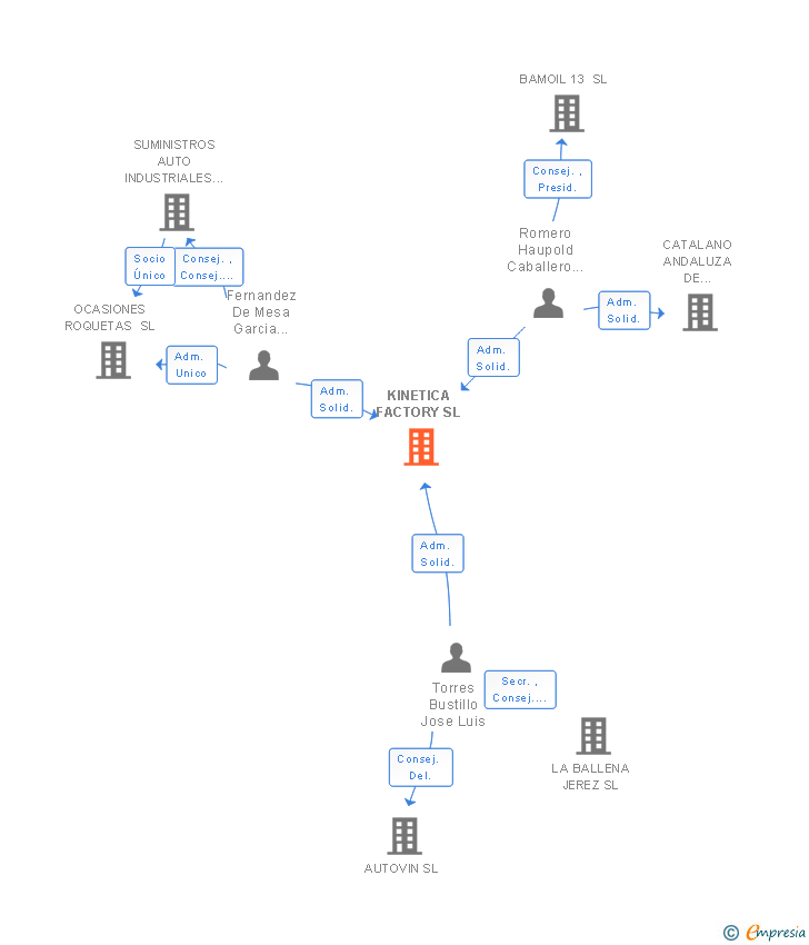 Vinculaciones societarias de KINETICA FACTORY SL